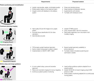 Please Place Your Seat in the Full Upright Position: A Technical Framework for Landing Upright Radiation Therapy in the 21st Century